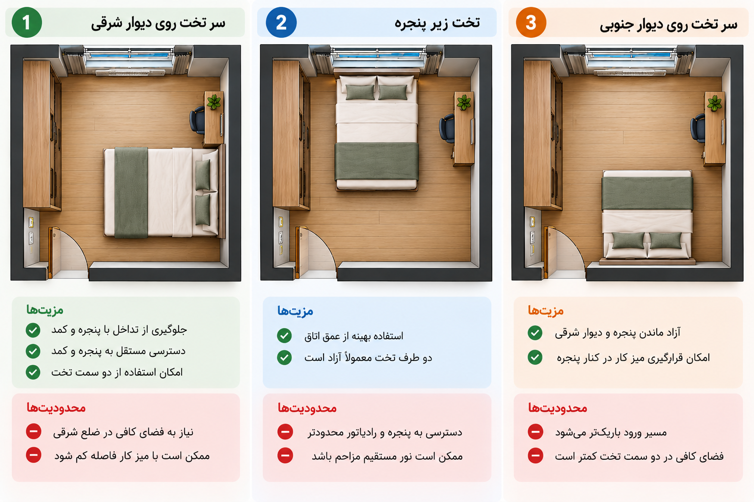 مقایسه سه موقعیت تخت در یک اتاق ثابت؛ دیوار شرقی، زیر پنجره و دیوار جنوبی