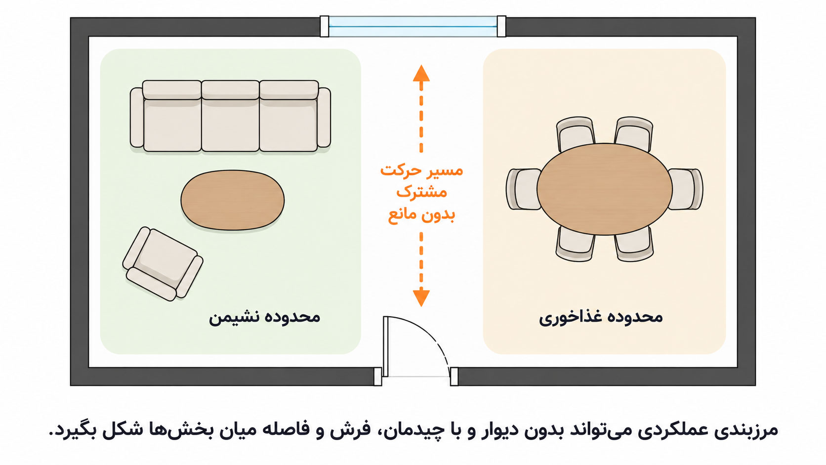 پلان شماتیک نشیمن و غذاخوری با دو محدوده عملکردی و مسیر حرکت مشترک بدون مانع