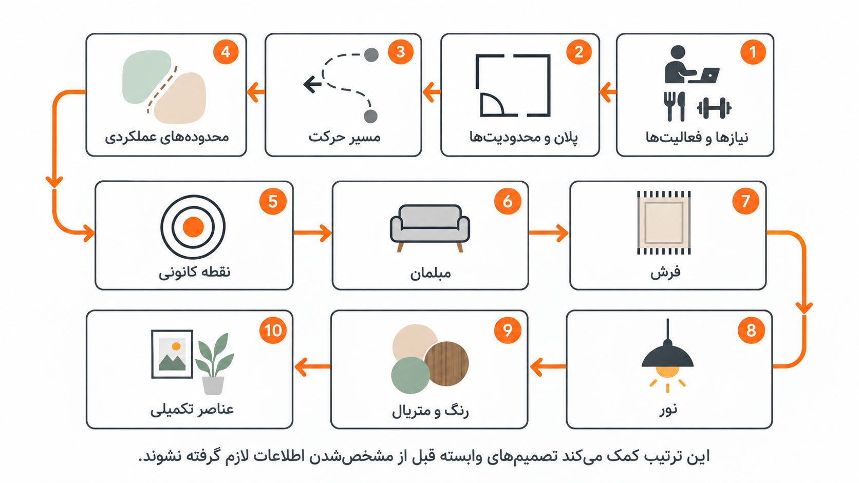 نمودار مراحل طراحی پذیرایی از تعیین نیازها و پلان تا مبلمان، نور، رنگ و عناصر تکمیلی