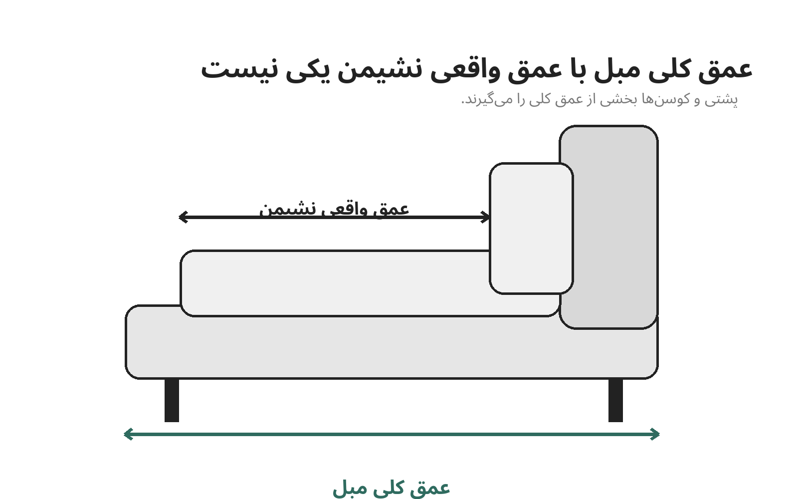 نمودار تفاوت عمق کلی مبل و عمق واقعی نشیمن