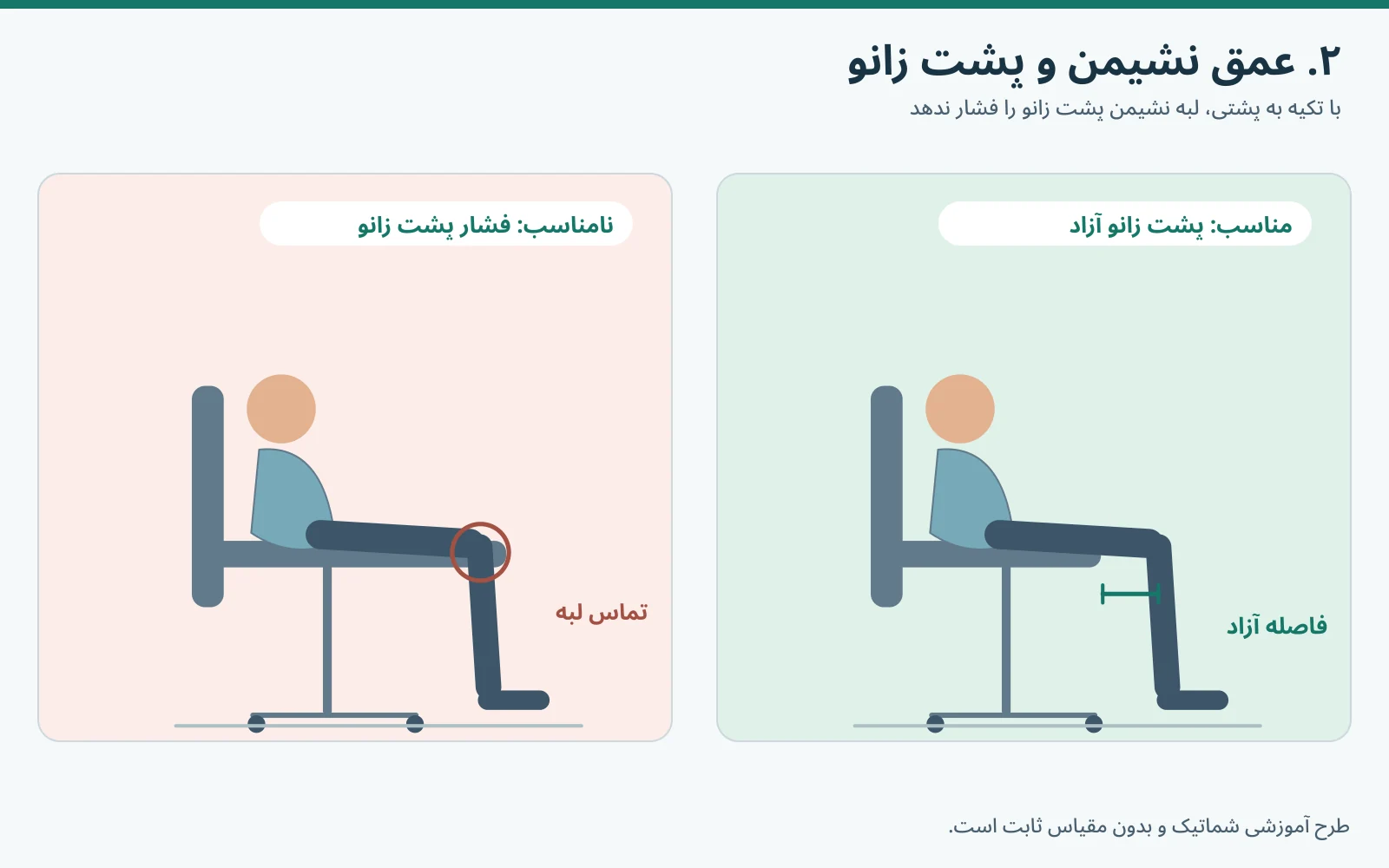 مقایسه نشیمن با فاصله آزاد پشت زانو و نشیمن بیش از حد عمیق با فشار بر پشت زانو