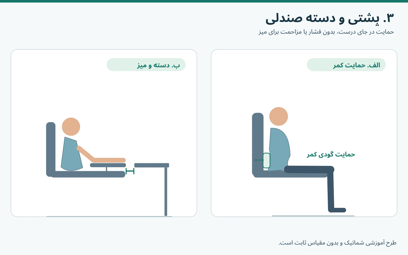 نمای شماتیک حمایت کمر در پشتی صندلی و تنظیم دسته بدون برخورد با لبه میز
