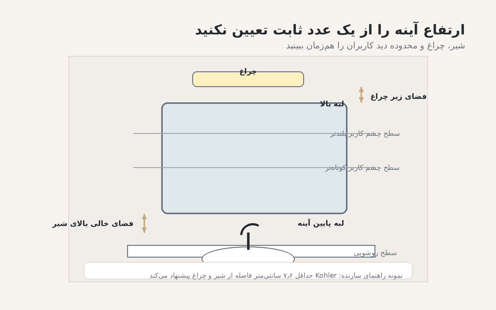 نمودار جانمایی لبه پایین و بالای آینه نسبت به شیر، چراغ و سطح چشم کاربران