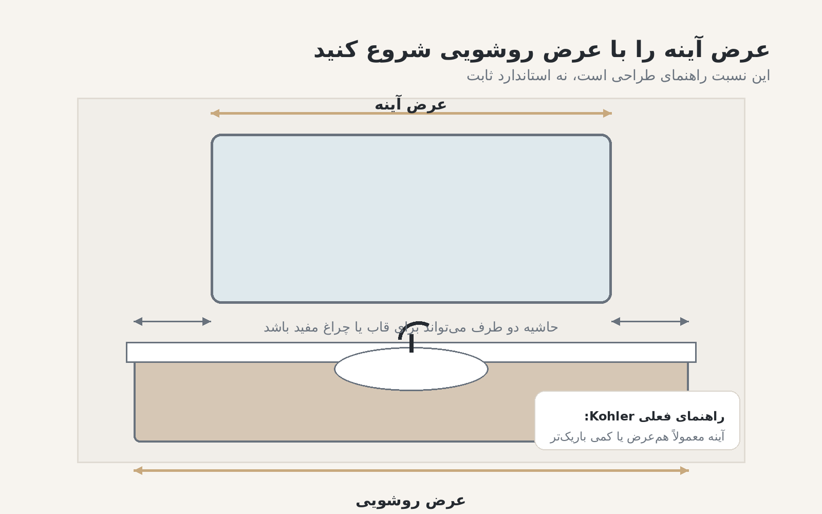 نمودار مقایسه عرض آینه با عرض روشویی و حاشیه‌های دو طرف