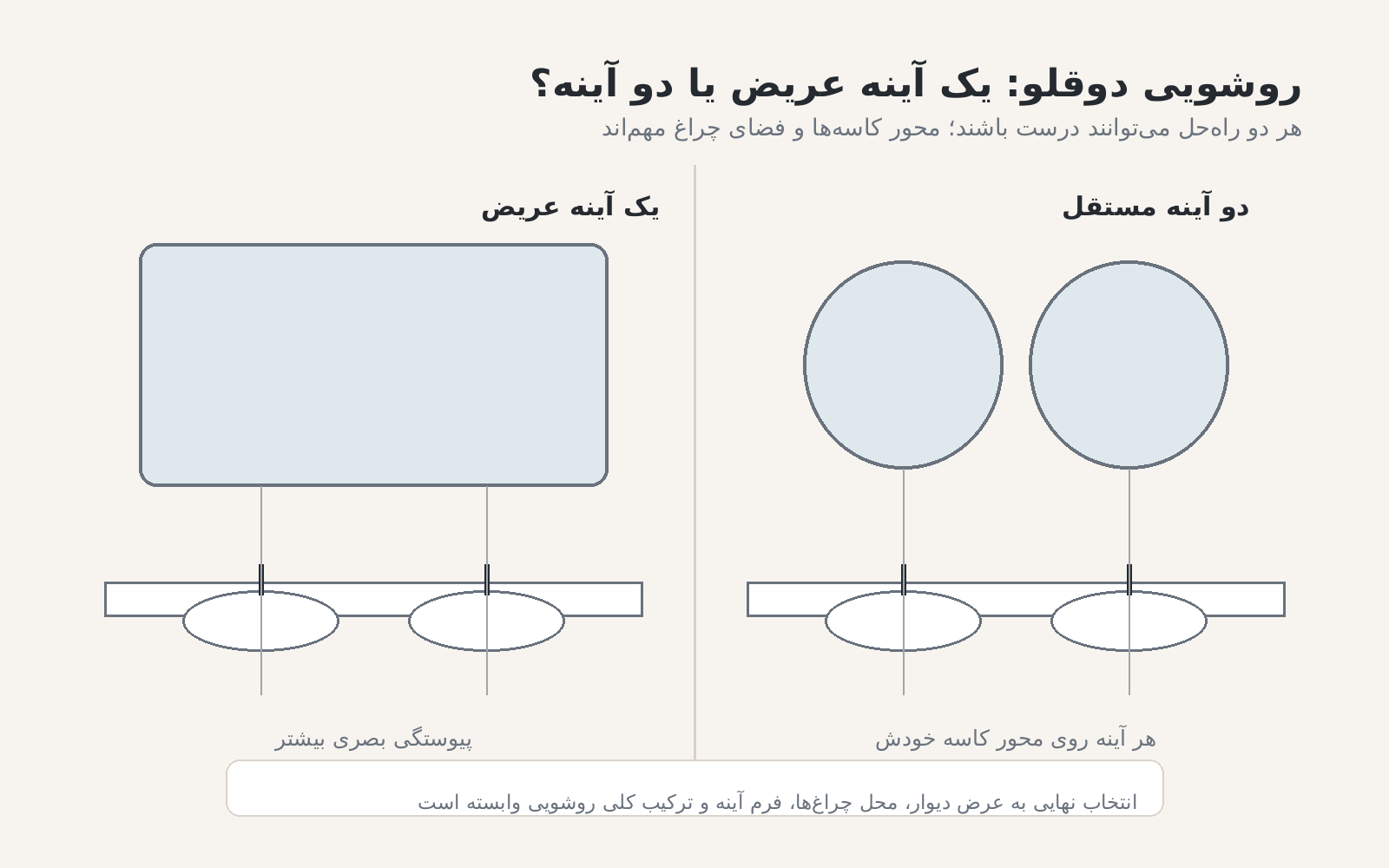نمودار مقایسه یک آینه عریض با دو آینه جدا و محور کاسه‌های روشویی دوقلو