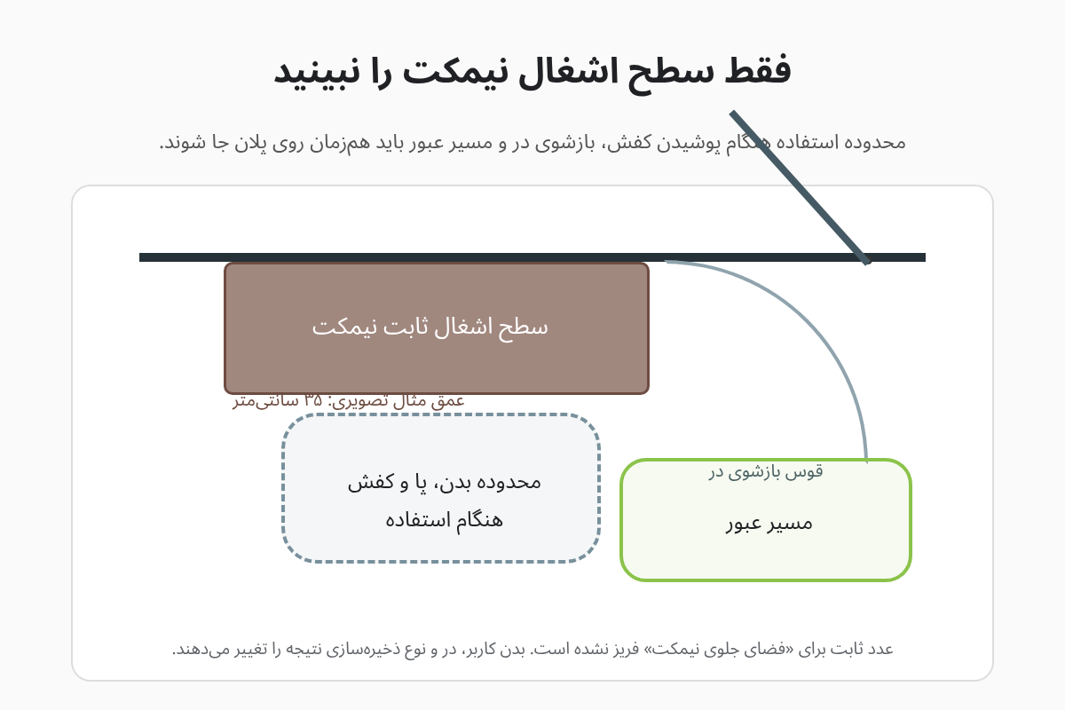 نقشه بالا از نیمکت ورودی، محدوده پا هنگام پوشیدن کفش، قوس بازشوی در و مسیر عبور