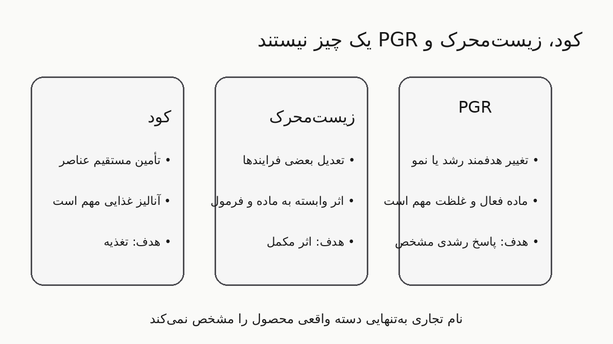 نمودار مقایسه کود زیست‌محرک و PGR بر اساس هدف و نوع اثر