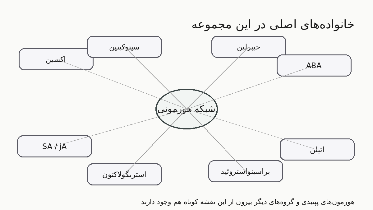 نمودار خانواده‌های اصلی هورمون‌های گیاهی شامل اکسین سیتوکینین جیبرلین ABA اتیلن براسینواستروئید استریگولاکتون و SA JA