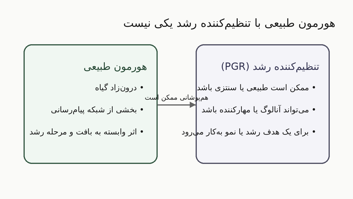 نمودار مقایسه هورمون طبیعی گیاه با تنظیم‌کننده رشد PGR