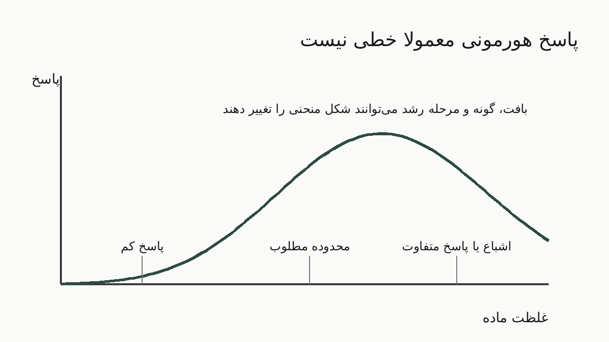 نمودار مفهومی پاسخ غیرخطی گیاه به افزایش غلظت تنظیم‌کننده رشد