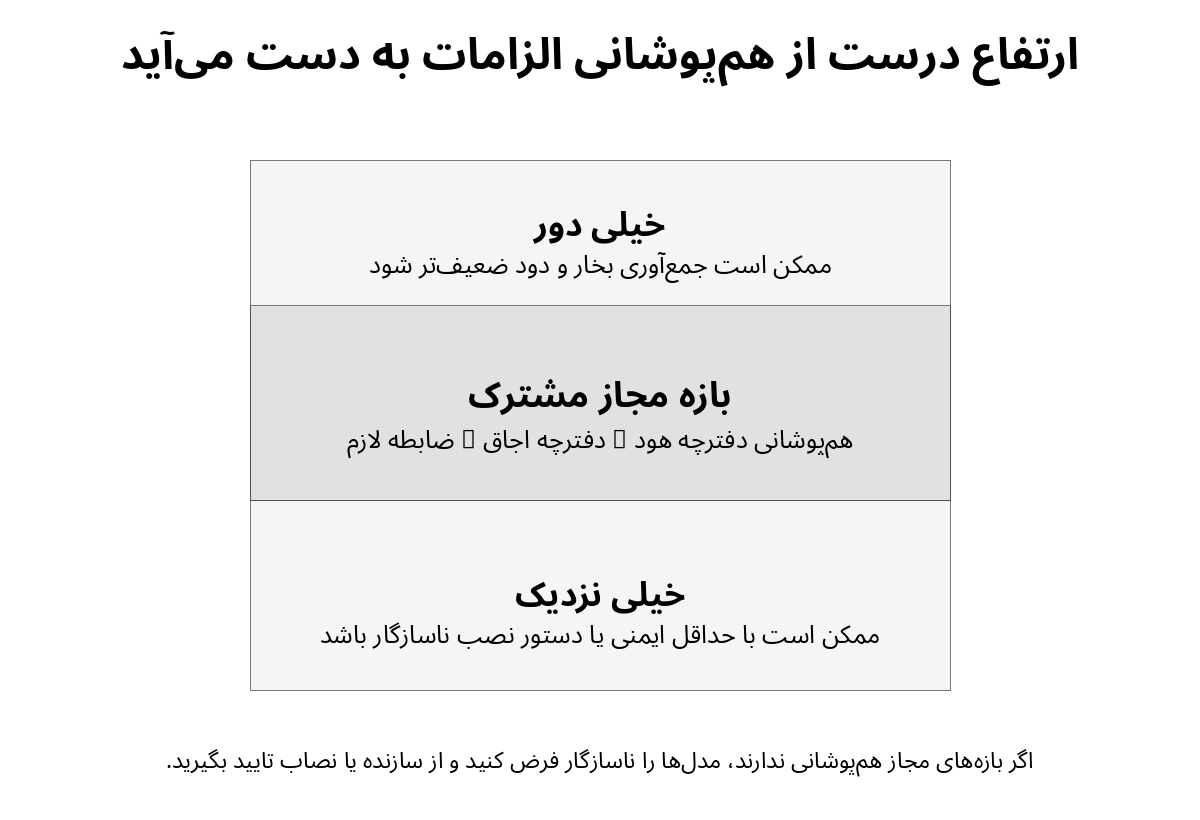 نمودار بازه مشترک مجاز میان دفترچه هود، اجاق و ضوابط نصب