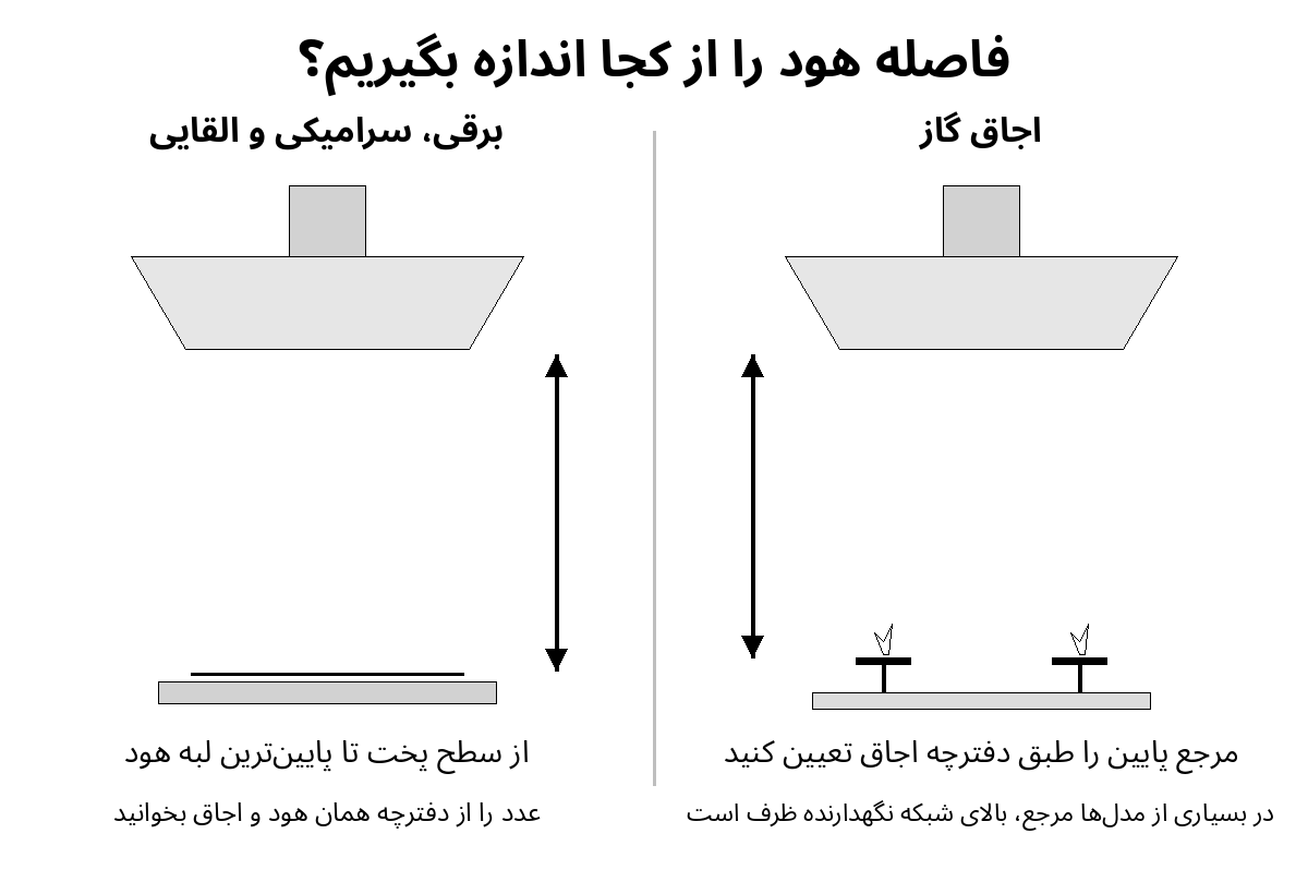 نمودار محل اندازه‌گیری فاصله هود تا اجاق برقی و گازی