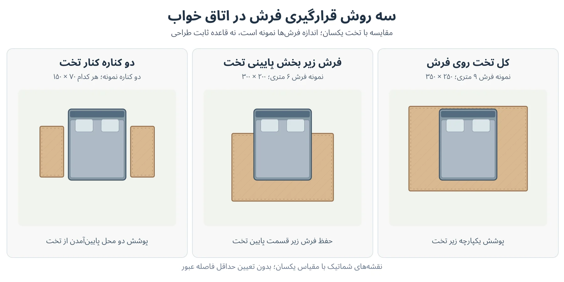 مقایسه سه پلان فرش اتاق خواب با تخت هم‌اندازه: فرش کامل زیر تخت، فرش زیر بخش پایینی تخت و دو کناره در طرفین تخت