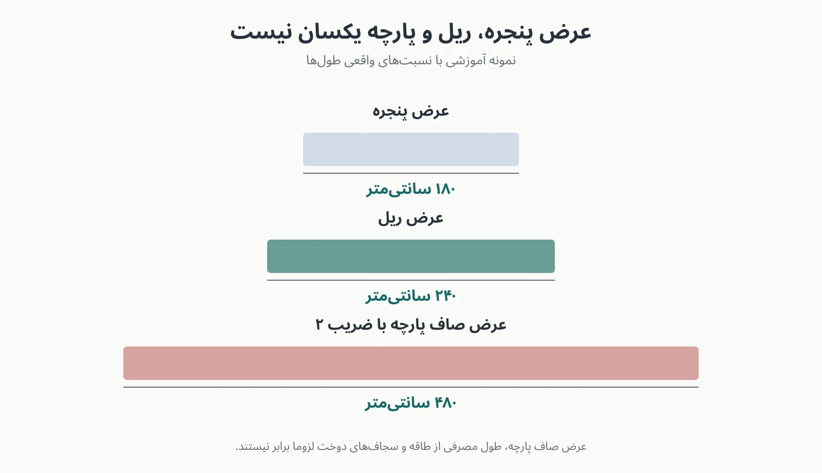 در مثال اندازهگذاری شده، عرض پنجره ۱۸۰، عرض ریل ۲۴۰ و عرض صاف پارچه ۴۸۰ سانتیمتر است