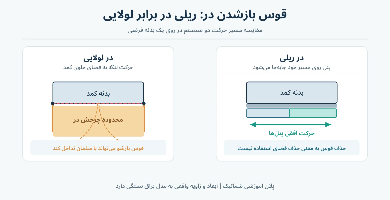 دو پلان هممقیاس از کمد لولایی با قوس چرخش لنگه در برابر کمد ریلی با حرکت افقی پنل در مسیر ریل
