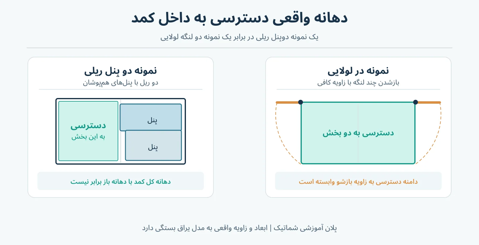 مقایسه دسترسی در یک کمد ریلی دوپنله روی دو ریل و یک کمد لولایی دو لنگه با امکان بازشدن چند بخش