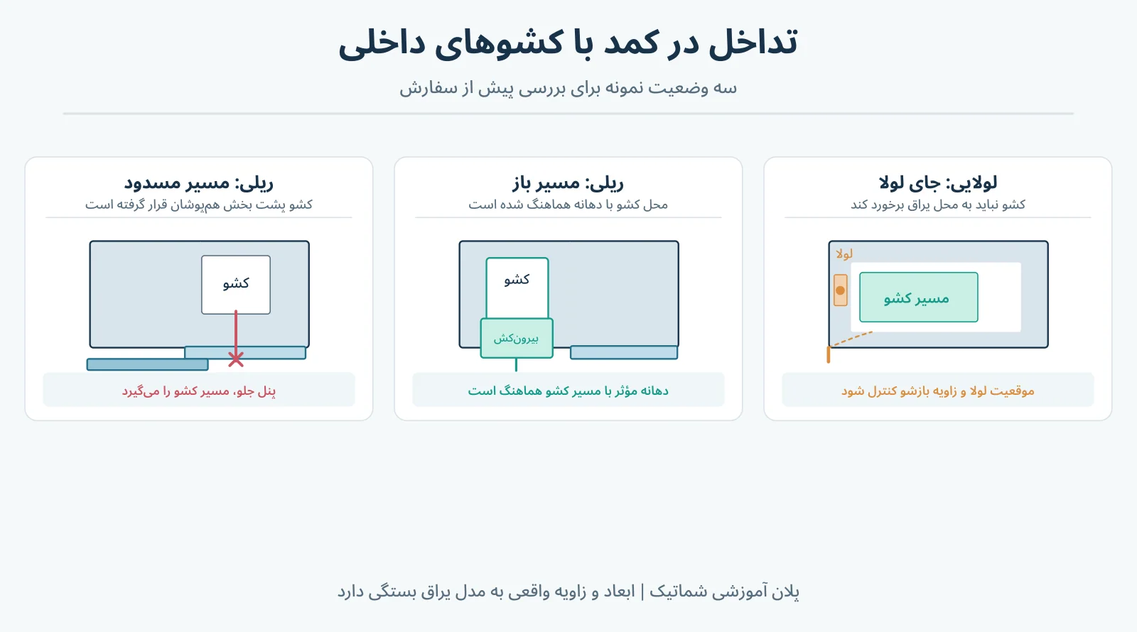 سه پلان فنی شماتیک از مسدودشدن کشوی داخلی با پنل ریلی، تنظیم محل کشو پشت دهانه باز و احتمال تداخل لولا با کشو