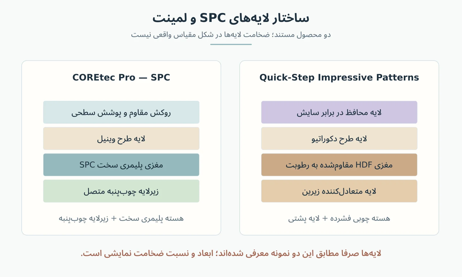 مقایسه ساختار لایه‌های دو نمونه کفپوش SPC و لمینت؛ مغزی پلیمری سخت در COREtec و HDF در Quick-Step