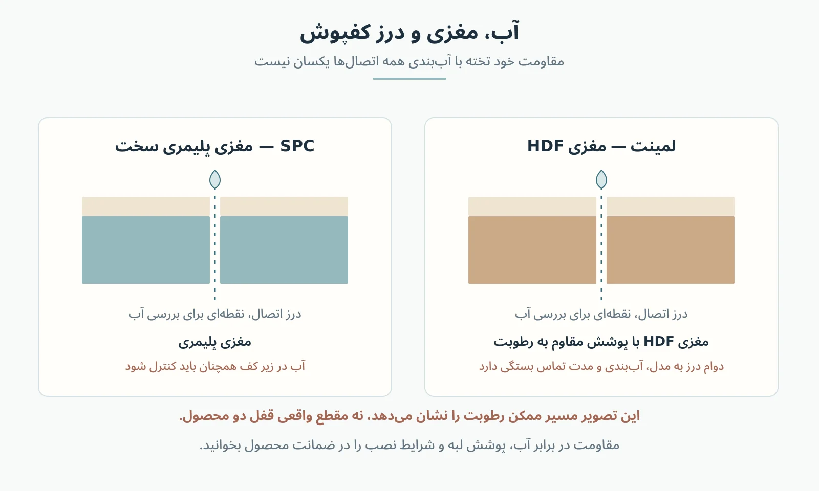 مقطع آموزشی SPC و لمینت با درز شماتیک و توضیح تفاوت مقاومت مغزی با آب‌بندی کل سطح و زیرکار
