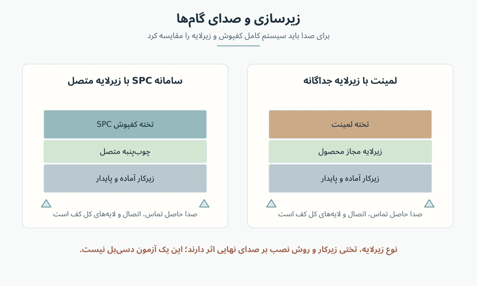 مقایسه شماتیک SPC با زیرلایه متصل و لمینت با زیرلایه مجزا روی زیرکار پایدار بدون ادعای عدد دسی‌بل