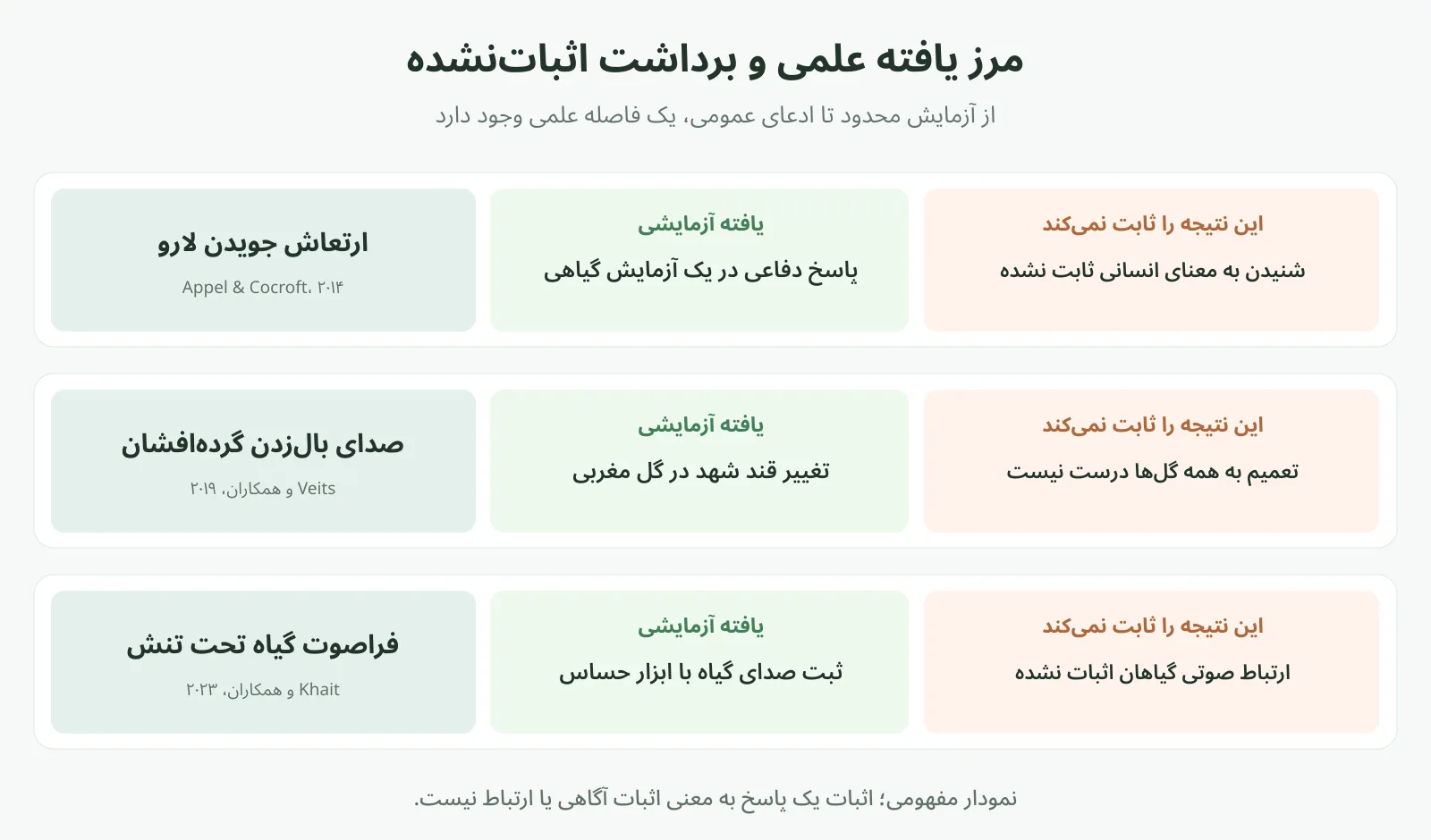 نمودار سه یافته پژوهشی درباره ارتعاش جویدن حشره، صدای گرده‌افشان و فراصوت گیاه، در برابر برداشت‌های اثبات‌نشده