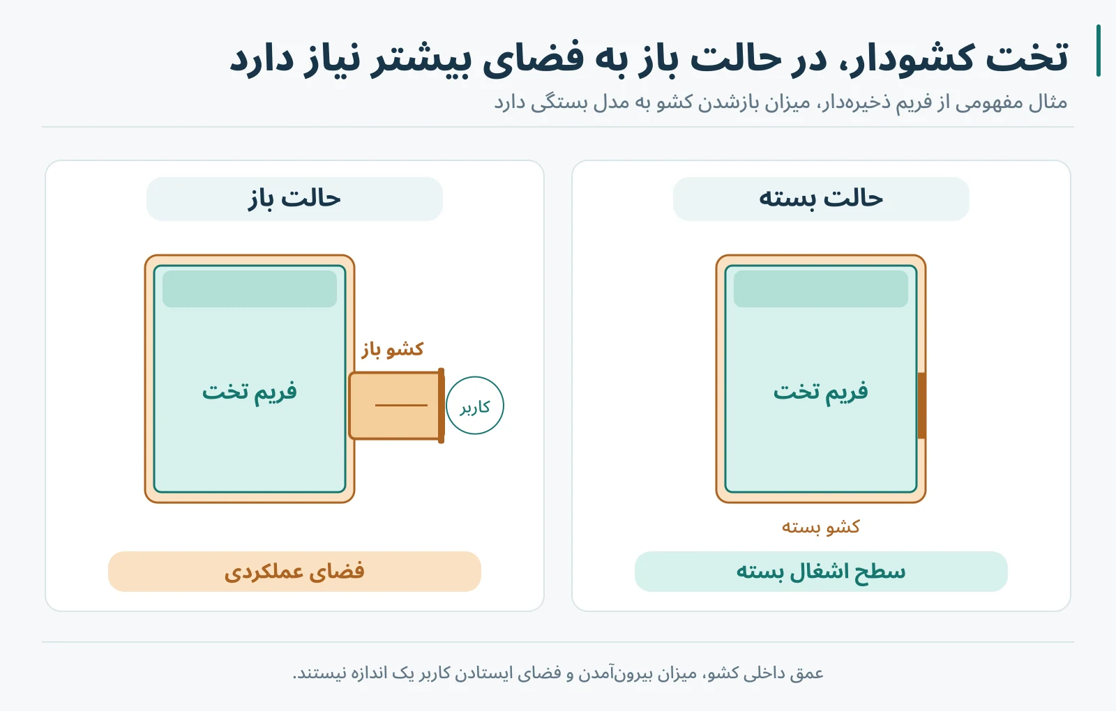 دو نمای بالا از تخت ذخیرهدار، یک حالت با کشوی بسته و حالت دیگر با کشوی جانبی باز و محل تقریبی ایستادن کاربر